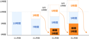 繰り越し