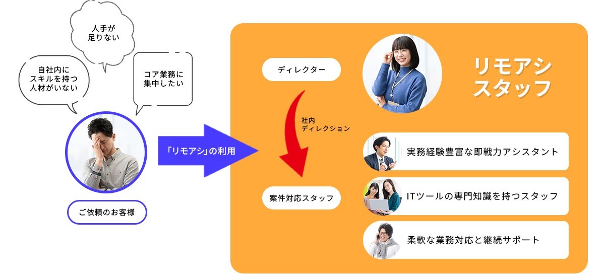 「リモアシ」の利用